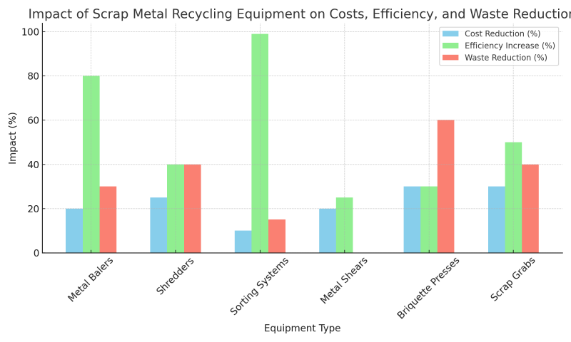 lmpact of Scrap Metal Recycling quipment on Costs, Efficiency, and Waste Reduction